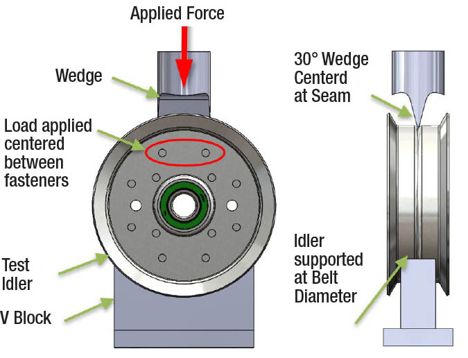 Welded v. Riveted v. Toggle Lock Assembly Methods on Idler Pulleys